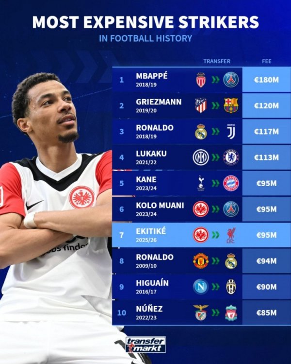 Danh sách phí chuyển tiền lịch sử bóng đá: MBappe đứng đầu với 180 triệu euro, Ekitic đứng thứ năm với 95 triệu euro